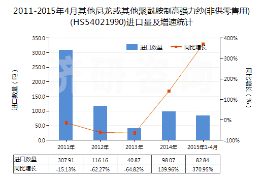2011-2015年4月其他尼龍或其他聚酰胺制高強(qiáng)力紗(非供零售用)(HS54021990)進(jìn)口量及增速統(tǒng)計 2011-2015年4月其他尼龍或其他聚酰胺制高強(qiáng)力紗(非供零售用)(HS54021990)進(jìn)口量及增速統(tǒng)計
